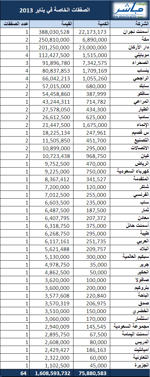 الصفقات الخاصة تبلغ مليار ريال بنسبة ارتفاع 827% ....